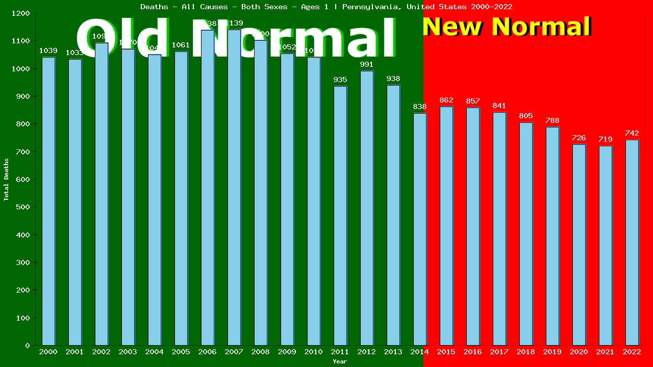 Graph showing Deaths - All Causes - Baby - In Their First Year Of Life | Pennsylvania, United-states